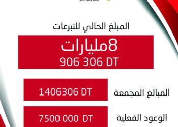 T&eacute;l&eacute;thon en soutien &agrave; Nabeul : Les dons d&eacute;passent les 8 milliards