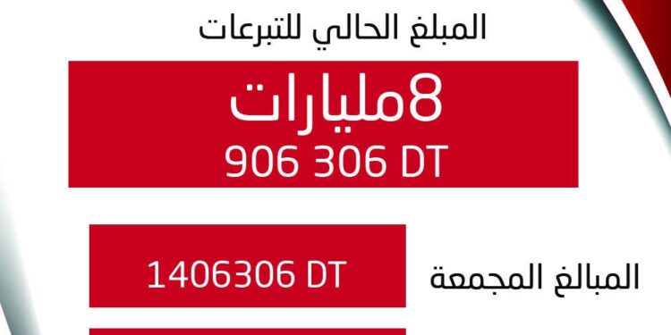 Téléthon en soutien à Nabeul : Les dons dépassent les 8 milliards