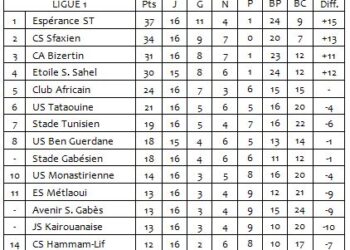Ligue 1 - Mise &agrave; jour 16&egrave;me J. : Le CSS et l'ESS s'imposent