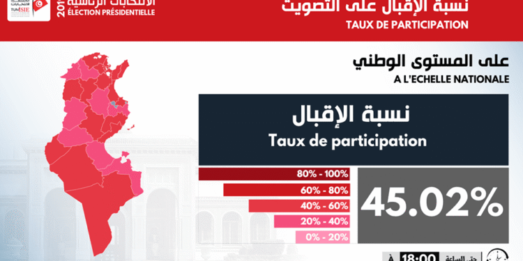 Election présidentielle 2019 : Un taux d'abstention de 54,98%