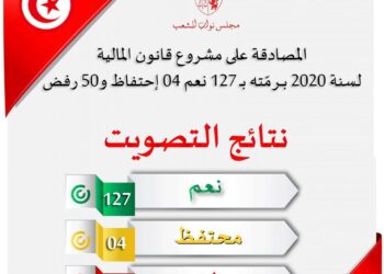 Tunisie : La loi de finances 2020 adoptée par l'ARP