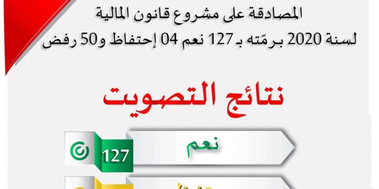 Tunisie : La loi de finances 2020 adoptée par l'ARP