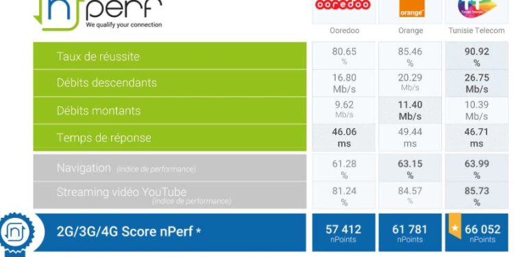 Baromètre nPerf des connexions internet mobiles : Les meilleures performances à Tunisie Telecom