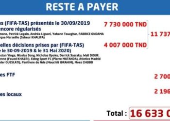 Club Africain : 42 litiges encore &agrave; r&eacute;gler et plus de 16 MD &agrave; payer