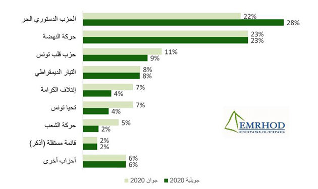 Sondage : Kais Saied et Abir Moussi, les plus populaires auprès des Tunisiens