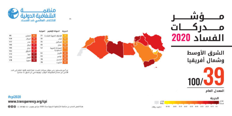 Indice de perception de la corruption : La Tunisie 69e, son meilleur classement depuis 10 ans !