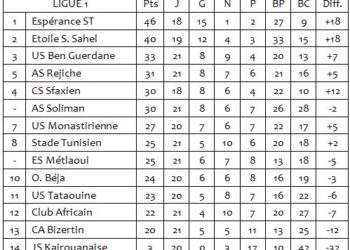 Ligue 1 | 21&egrave;me J. : Le CA arrache le nul face &agrave; l'ESS, la JSK rel&eacute;gu&eacute;e