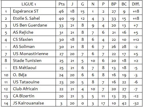 Ligue 1 | 21&egrave;me J. : Le CA arrache le nul face &agrave; l'ESS, la JSK rel&eacute;gu&eacute;e