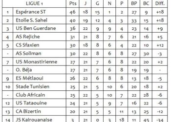 Ligue 1 | 22&egrave;me J. : Le CA et l'OB respirent !