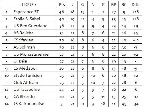 Ligue 1 | 22&egrave;me J. : Le CA et l'OB respirent !