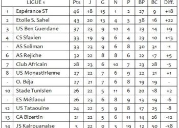 Ligue 1 | 23&egrave;me J. : Le CA fait un bond de 3 places au classement