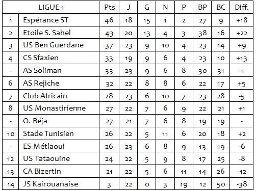 Ligue 1 | 23ème J. : Le CA fait un bond de 3 places au classement