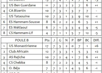 Ligue 1 | 7&egrave;me J. : L'Esp&eacute;rance se rach&egrave;te