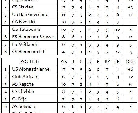 Ligue 1 | 7ème J. : L'Espérance se rachète