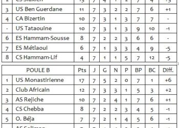 Ligue 1 : L'Esp&eacute;rance s'impose &agrave; Hammam-Sousse