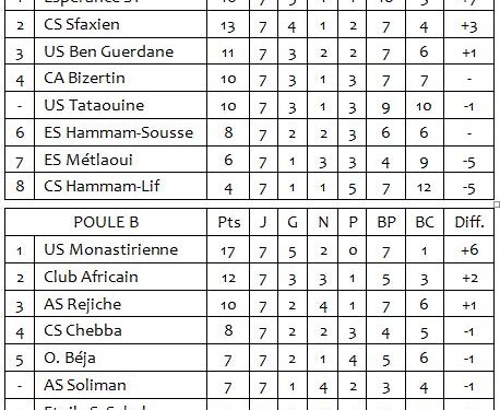 Ligue 1 : L'Espérance s'impose à Hammam-Sousse