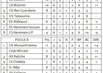 Ligue 1 | 6&egrave;me J. : R&eacute;sultats et classements