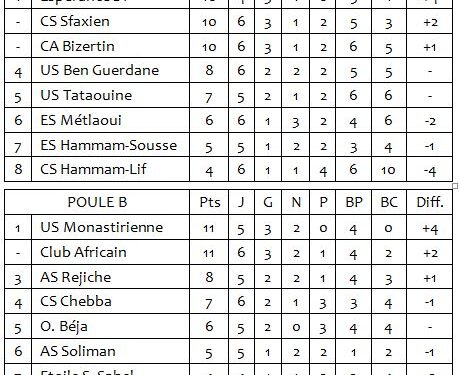 Ligue 1 | 6ème J. : Résultats et classements