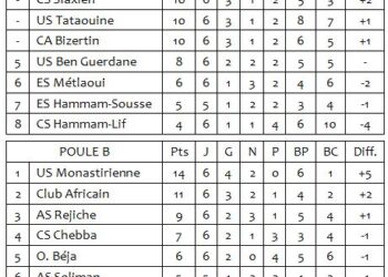 Ligue 1 | 6&egrave;me J. : L'Esp&eacute;rance battue &agrave; Tataouine
