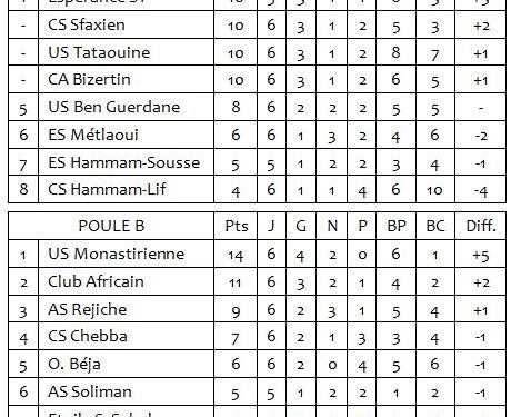 Ligue 1 | 6ème J. : L'Espérance battue à Tataouine