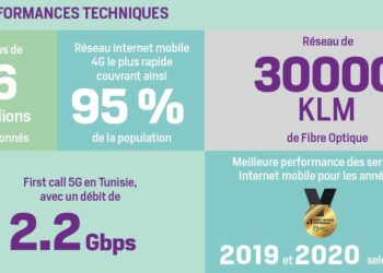 Tunisie Telecom, développement durable, investissements et performances