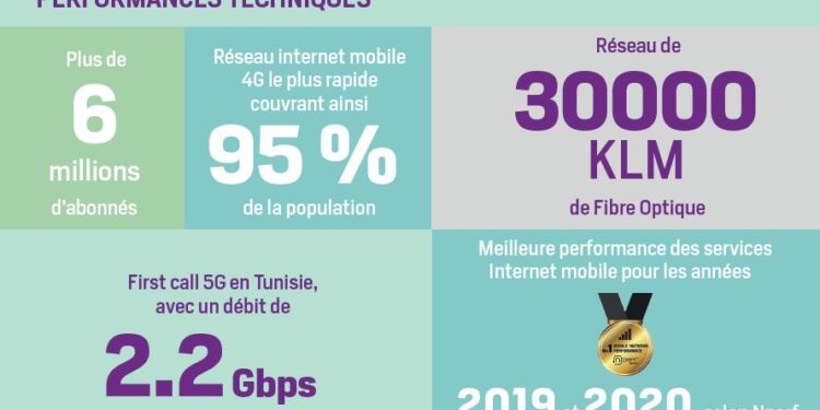 Tunisie Telecom, développement durable, investissements et performances