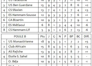 Ligue 1 | 8&egrave;me J. &ndash; L'Esp&eacute;rance accroch&eacute;e, l'Etoile respire !