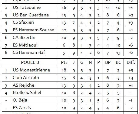 Ligue 1 | 8&egrave;me J. &ndash; L'Esp&eacute;rance accroch&eacute;e, l'Etoile respire !