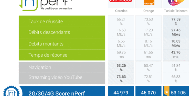 Classement nPerf : Tunisie Telecom en tête pour la troisième année consécutive