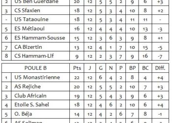 Ligue 1 | 12ème J. : Statu quo dans les deux poules