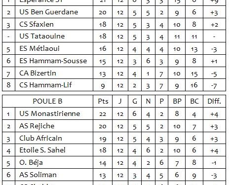 Ligue 1 | 12ème J. : Statu quo dans les deux poules