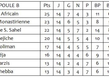 Ligue 1 | 14&egrave;me J. : Le CA termine en t&ecirc;te, le CSC en Ligue 2