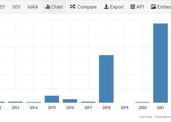 ONU : Les importations d'Israël en provenance de Tunisie sont de 28,58 MD en 2021
