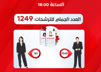 Tunisie - Législatives : le nombre de candidats passe à 1249 !
