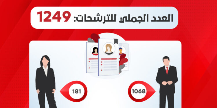 Tunisie - Législatives : le nombre de candidats passe à 1249 !