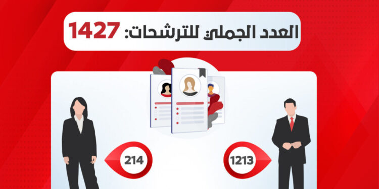 Tunisie - Législatives : 1427 candidats enregistrés auprès de l'ISIE