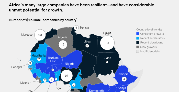 Quatre entreprises tunisiennes génèrent plus d’un milliard de dollars de CA !