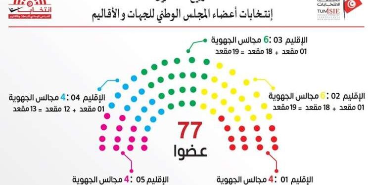 Tunisie : Composition finale du Conseil régional et territorial