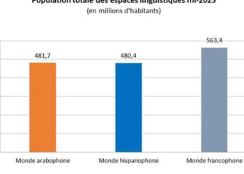 Croissance rapide de la population arabophone, dépassant le monde hispanophone