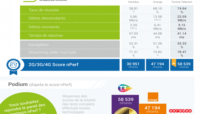 Baromètre mobile nPerf 2020 : Tunisie Telecom conserve sa première place