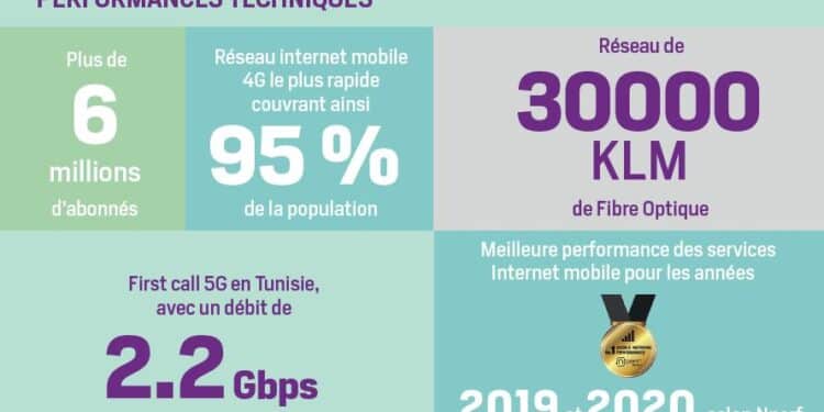 Tunisie Telecom, d&eacute;veloppement durable, investissements et performances
