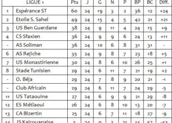 Ligue 1 | 24&egrave;me J. : Un derby sans vainqueur