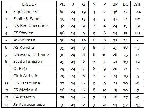 Ligue 1 | 24ème J. : Un derby sans vainqueur