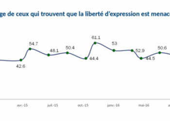 Sondage : 46% des Tunisiens estiment que la libert&eacute; d'expression est menac&eacute;e