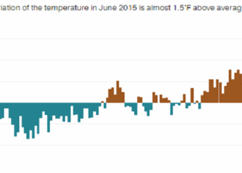 2015 est l’année la plus chaude sur terre depuis 1880 !