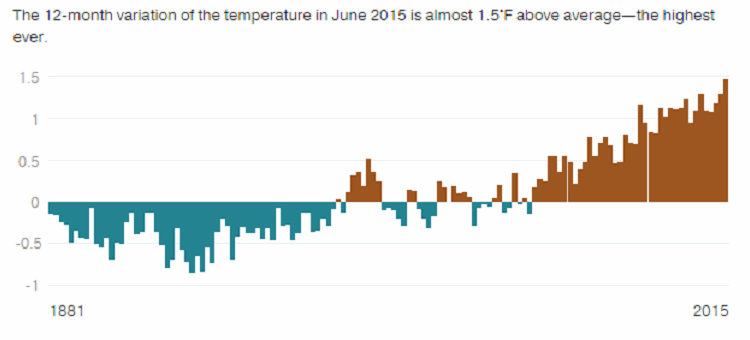 2015 est l’année la plus chaude sur terre depuis 1880 !