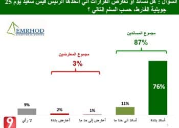 Sondage : 87% des Tunisiens soutiennent les récentes décisions présidentielles