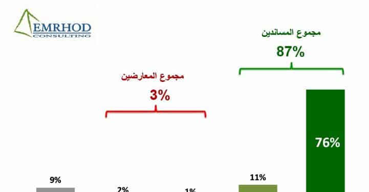 Sondage : 87% des Tunisiens soutiennent les récentes décisions présidentielles