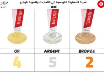 Jeux Paralympiques : La Tunisie termine premi&egrave;re du classement des pays africains et arabes