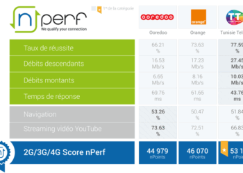 Classement nPerf : Tunisie Telecom en tête pour la troisième année consécutive